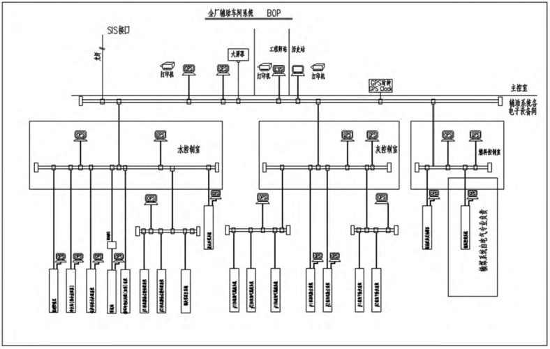 图1辅助车间网络结构示意图 大型火力发电厂辅助车间系统控制方式及