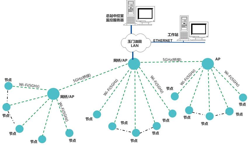 结合老君庙的地理环境及现有的网络情况,系统通讯网络设计如下